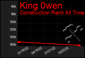Total Graph of King 0wen