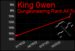 Total Graph of King 0wen