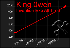 Total Graph of King 0wen