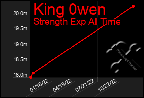 Total Graph of King 0wen