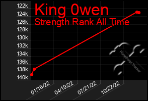 Total Graph of King 0wen