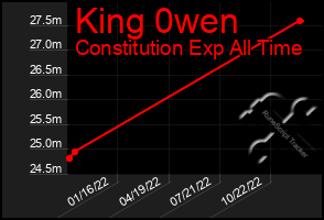 Total Graph of King 0wen