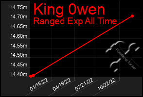 Total Graph of King 0wen