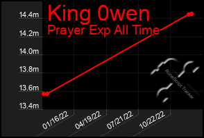 Total Graph of King 0wen
