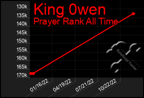Total Graph of King 0wen