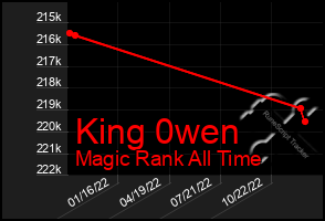 Total Graph of King 0wen
