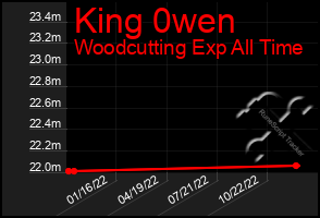 Total Graph of King 0wen