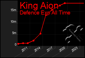 Total Graph of King Aion