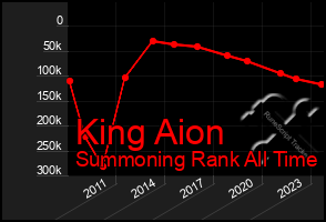 Total Graph of King Aion