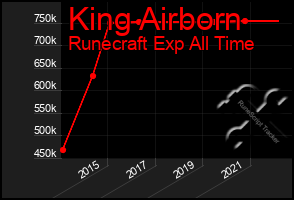 Total Graph of King Airborn