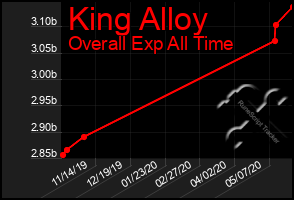 Total Graph of King Alloy