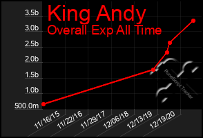 Total Graph of King Andy