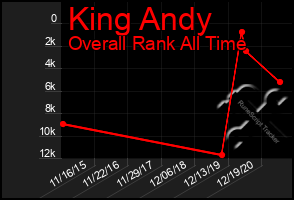 Total Graph of King Andy