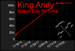 Total Graph of King Andy