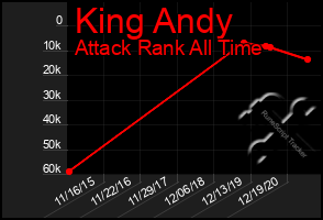 Total Graph of King Andy