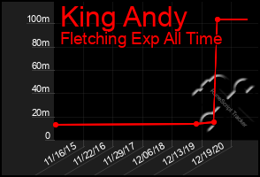 Total Graph of King Andy