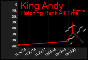 Total Graph of King Andy