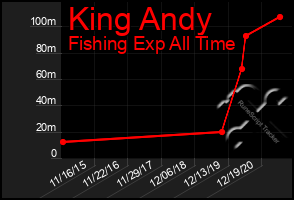 Total Graph of King Andy