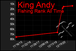 Total Graph of King Andy