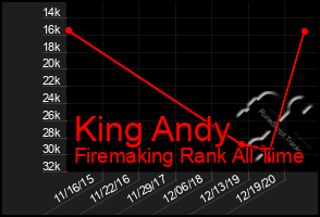 Total Graph of King Andy