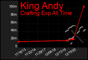 Total Graph of King Andy