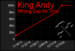 Total Graph of King Andy