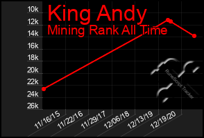 Total Graph of King Andy