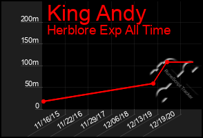 Total Graph of King Andy