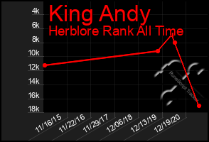 Total Graph of King Andy