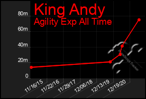 Total Graph of King Andy