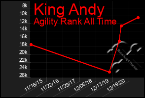 Total Graph of King Andy