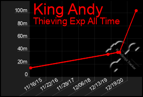 Total Graph of King Andy