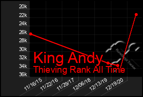 Total Graph of King Andy