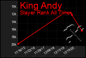 Total Graph of King Andy