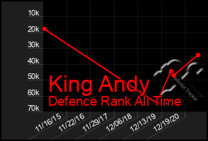 Total Graph of King Andy