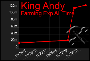 Total Graph of King Andy