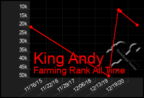 Total Graph of King Andy