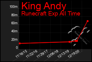 Total Graph of King Andy