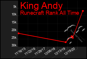 Total Graph of King Andy