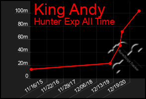 Total Graph of King Andy