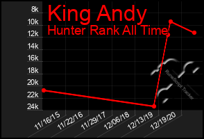 Total Graph of King Andy