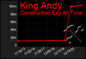 Total Graph of King Andy