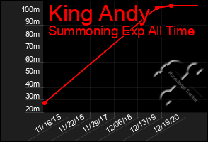 Total Graph of King Andy