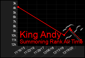 Total Graph of King Andy