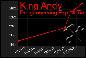 Total Graph of King Andy