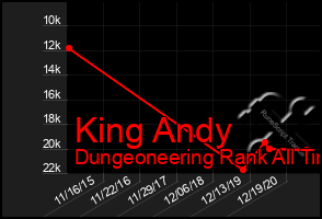 Total Graph of King Andy