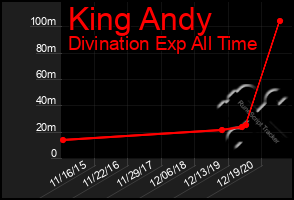 Total Graph of King Andy