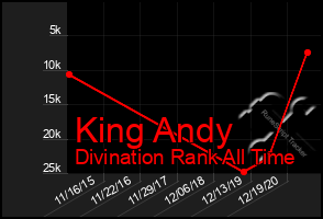 Total Graph of King Andy