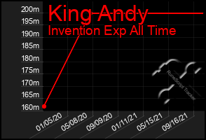 Total Graph of King Andy