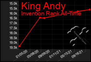 Total Graph of King Andy